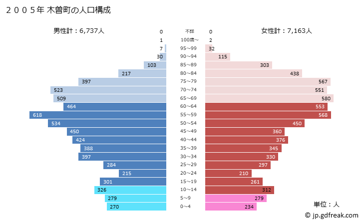 グラフ 木曽町(ｷｿﾏﾁ 長野県)の人口と世帯 2005年の人口ピラミッド