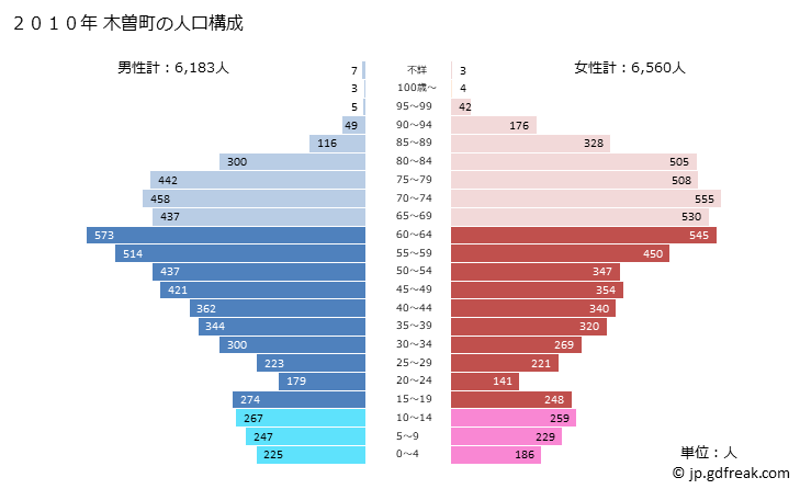 グラフ 木曽町(ｷｿﾏﾁ 長野県)の人口と世帯 2010年の人口ピラミッド
