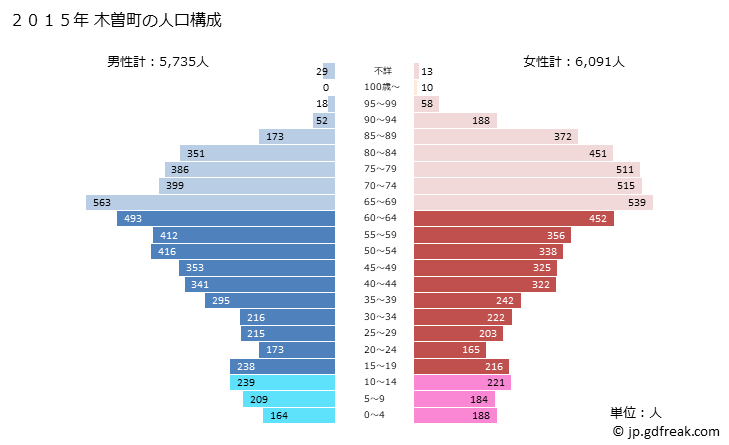 グラフ 木曽町(ｷｿﾏﾁ 長野県)の人口と世帯 2015年の人口ピラミッド