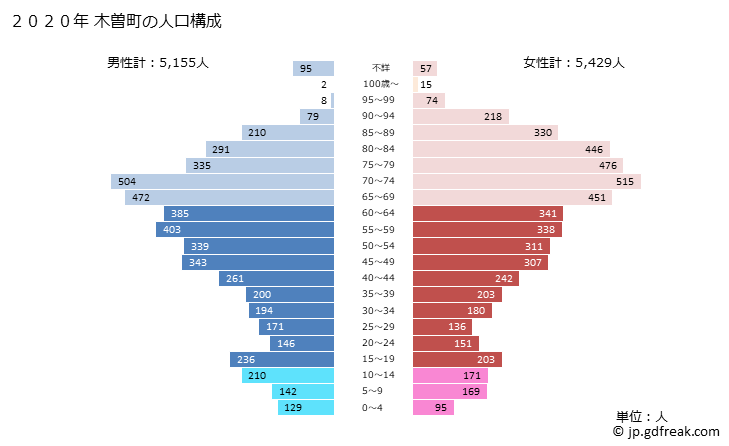 グラフ 木曽町(ｷｿﾏﾁ 長野県)の人口と世帯 2020年の人口ピラミッド