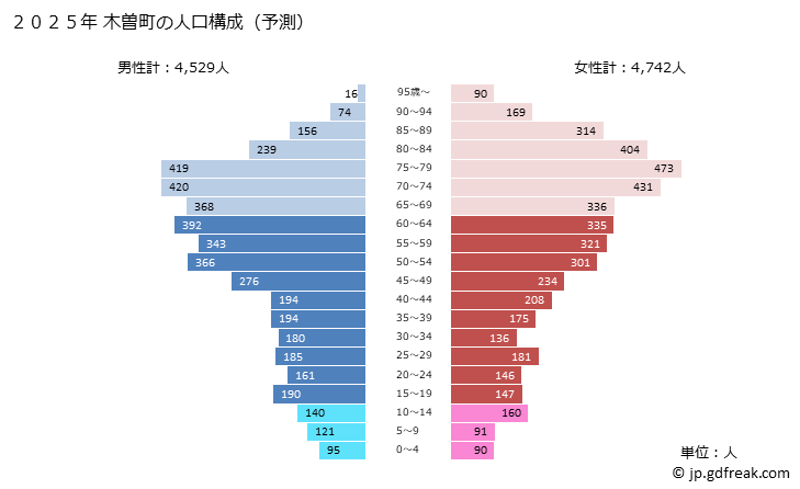 グラフ 木曽町(ｷｿﾏﾁ 長野県)の人口と世帯 2025年の人口ピラミッド