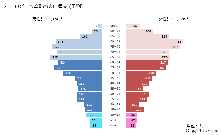グラフ 木曽町(ｷｿﾏﾁ 長野県)の人口と世帯 2030年の人口ピラミッド（予測）