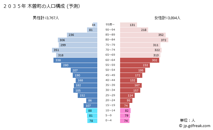 グラフ 木曽町(ｷｿﾏﾁ 長野県)の人口と世帯 2035年の人口ピラミッド（予測）