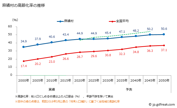 グラフ 麻績村(ｵﾐﾑﾗ 長野県)の人口と世帯 高齢化率の推移