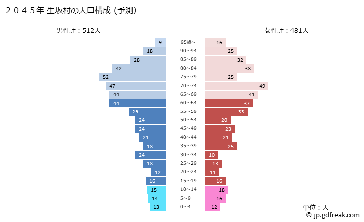 グラフ 生坂村(ｲｸｻｶﾑﾗ 長野県)の人口と世帯 2045年の人口ピラミッド（予測）