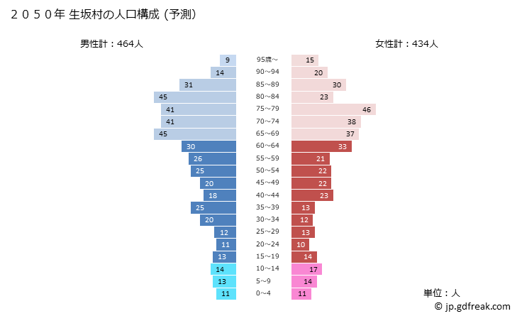 グラフ 生坂村(ｲｸｻｶﾑﾗ 長野県)の人口と世帯 2050年の人口ピラミッド（予測）