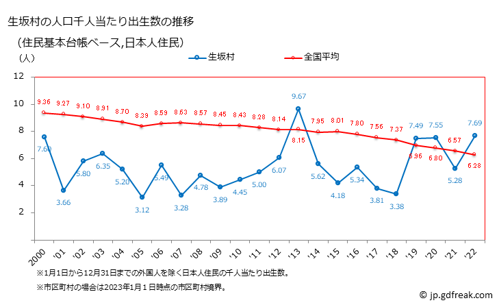 グラフ 生坂村(ｲｸｻｶﾑﾗ 長野県)の人口と世帯 住民千人当たりの出生数（住民基本台帳ベース）