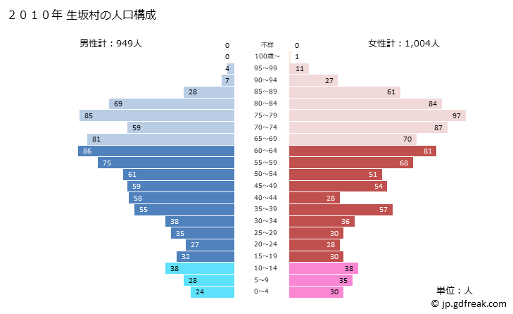 グラフ 生坂村(ｲｸｻｶﾑﾗ 長野県)の人口と世帯 2010年の人口ピラミッド
