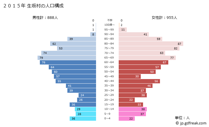 グラフ 生坂村(ｲｸｻｶﾑﾗ 長野県)の人口と世帯 2015年の人口ピラミッド