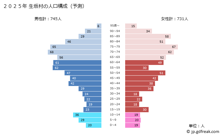 グラフ 生坂村(ｲｸｻｶﾑﾗ 長野県)の人口と世帯 2025年の人口ピラミッド
