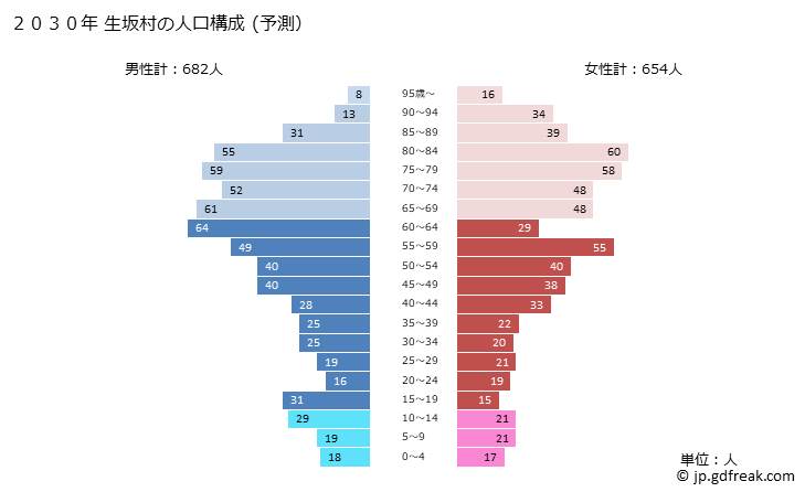グラフ 生坂村(ｲｸｻｶﾑﾗ 長野県)の人口と世帯 2030年の人口ピラミッド（予測）