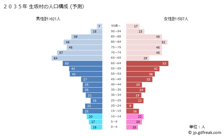 グラフ 生坂村(ｲｸｻｶﾑﾗ 長野県)の人口と世帯 2035年の人口ピラミッド（予測）