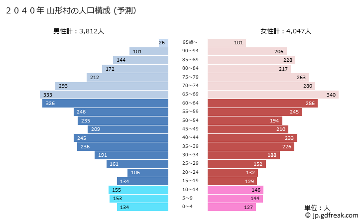 グラフ 山形村(ﾔﾏｶﾞﾀﾑﾗ 長野県)の人口と世帯 2040年の人口ピラミッド（予測）