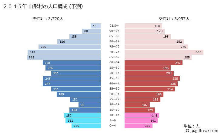 グラフ 山形村(ﾔﾏｶﾞﾀﾑﾗ 長野県)の人口と世帯 2045年の人口ピラミッド（予測）