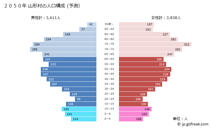 グラフ 山形村(ﾔﾏｶﾞﾀﾑﾗ 長野県)の人口と世帯 2050年の人口ピラミッド（予測）
