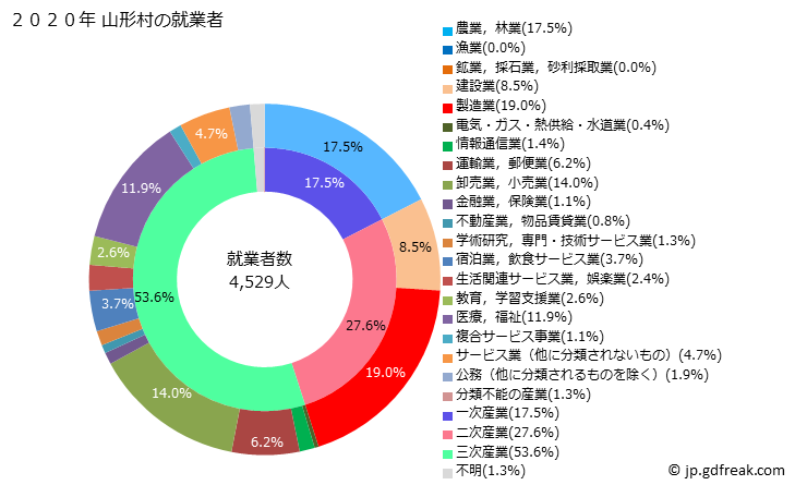 グラフ 山形村(ﾔﾏｶﾞﾀﾑﾗ 長野県)の人口と世帯 就業者数とその産業構成