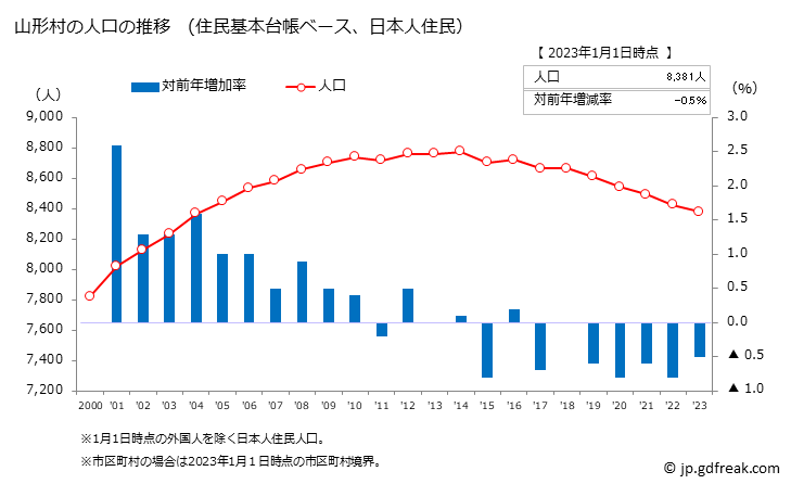 グラフ 山形村(ﾔﾏｶﾞﾀﾑﾗ 長野県)の人口と世帯 人口推移（住民基本台帳ベース）