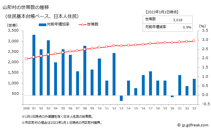 グラフ 山形村(ﾔﾏｶﾞﾀﾑﾗ 長野県)の人口と世帯 世帯数推移（住民基本台帳ベース）