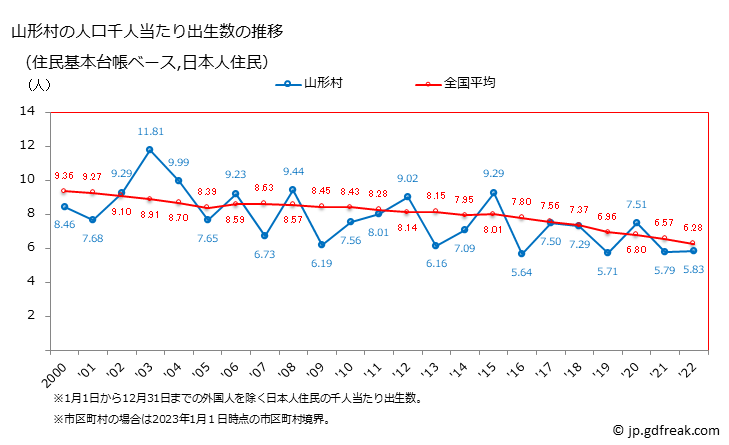 グラフ 山形村(ﾔﾏｶﾞﾀﾑﾗ 長野県)の人口と世帯 住民千人当たりの出生数（住民基本台帳ベース）