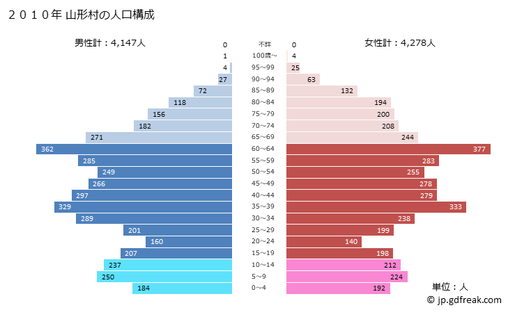 グラフ 山形村(ﾔﾏｶﾞﾀﾑﾗ 長野県)の人口と世帯 2010年の人口ピラミッド