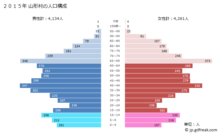 グラフ 山形村(ﾔﾏｶﾞﾀﾑﾗ 長野県)の人口と世帯 2015年の人口ピラミッド