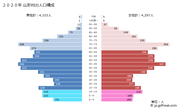 グラフ 山形村(ﾔﾏｶﾞﾀﾑﾗ 長野県)の人口と世帯 2020年の人口ピラミッド