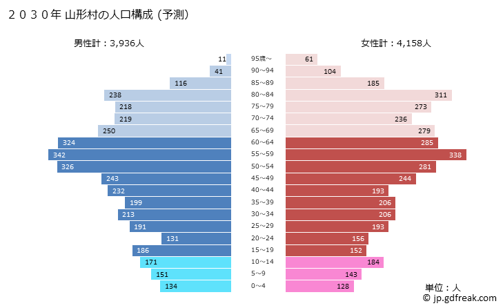 グラフ 山形村(ﾔﾏｶﾞﾀﾑﾗ 長野県)の人口と世帯 2030年の人口ピラミッド（予測）