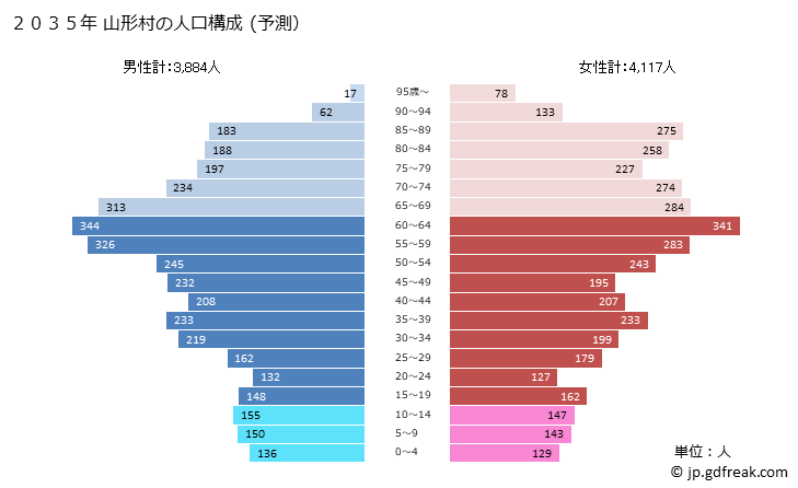 グラフ 山形村(ﾔﾏｶﾞﾀﾑﾗ 長野県)の人口と世帯 2035年の人口ピラミッド（予測）