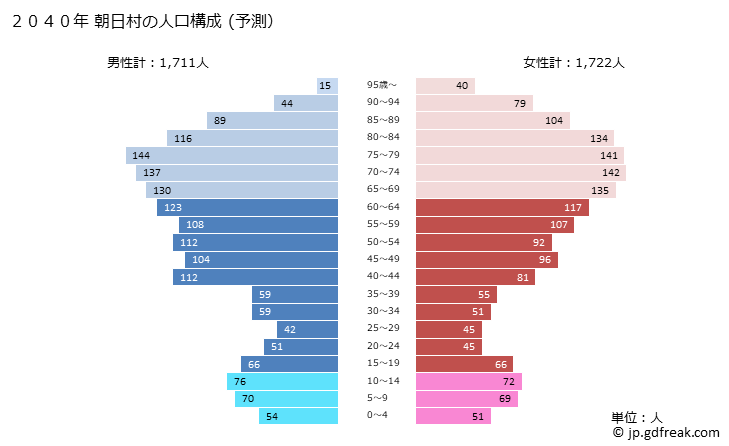 グラフ 朝日村(ｱｻﾋﾑﾗ 長野県)の人口と世帯 2040年の人口ピラミッド（予測）