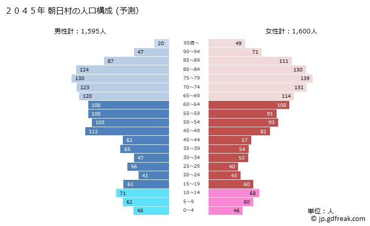 グラフ 朝日村(ｱｻﾋﾑﾗ 長野県)の人口と世帯 2045年の人口ピラミッド（予測）