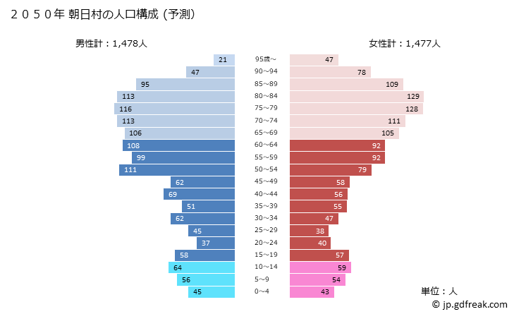 グラフ 朝日村(ｱｻﾋﾑﾗ 長野県)の人口と世帯 2050年の人口ピラミッド（予測）