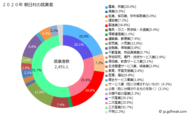 グラフ 朝日村(ｱｻﾋﾑﾗ 長野県)の人口と世帯 就業者数とその産業構成