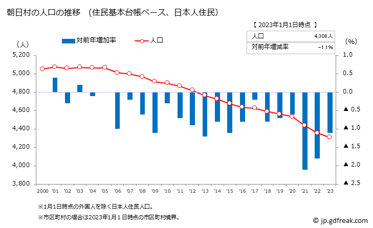 グラフ 朝日村(ｱｻﾋﾑﾗ 長野県)の人口と世帯 人口推移（住民基本台帳ベース）