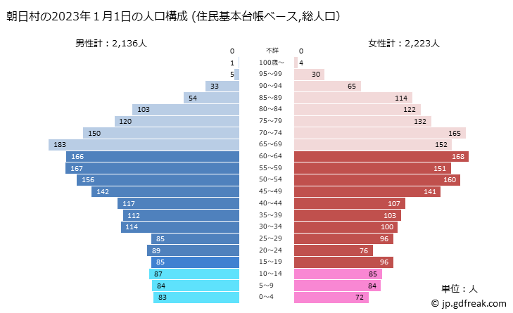 グラフ 朝日村(ｱｻﾋﾑﾗ 長野県)の人口と世帯 2023年の人口ピラミッド（住民基本台帳ベース）
