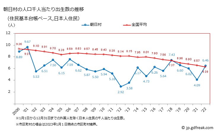 グラフ 朝日村(ｱｻﾋﾑﾗ 長野県)の人口と世帯 住民千人当たりの出生数（住民基本台帳ベース）