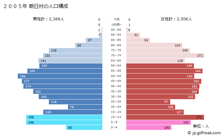 グラフ 朝日村(ｱｻﾋﾑﾗ 長野県)の人口と世帯 2005年の人口ピラミッド