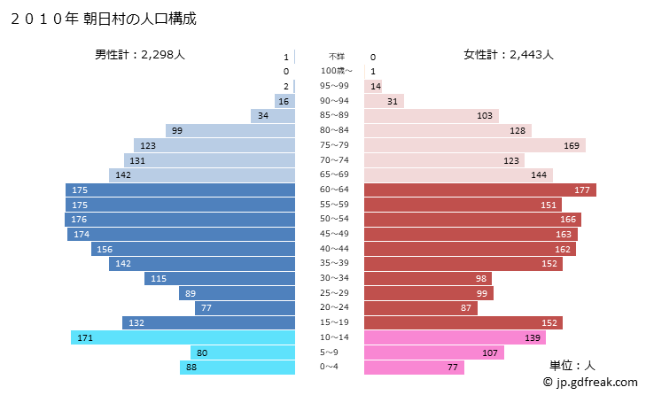 グラフ 朝日村(ｱｻﾋﾑﾗ 長野県)の人口と世帯 2010年の人口ピラミッド