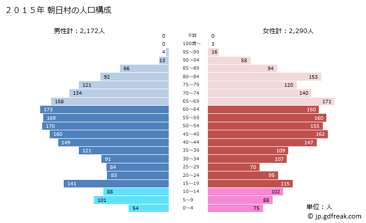 グラフ 朝日村(ｱｻﾋﾑﾗ 長野県)の人口と世帯 2015年の人口ピラミッド