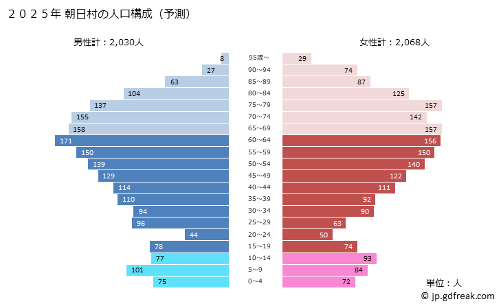 グラフ 朝日村(ｱｻﾋﾑﾗ 長野県)の人口と世帯 2025年の人口ピラミッド