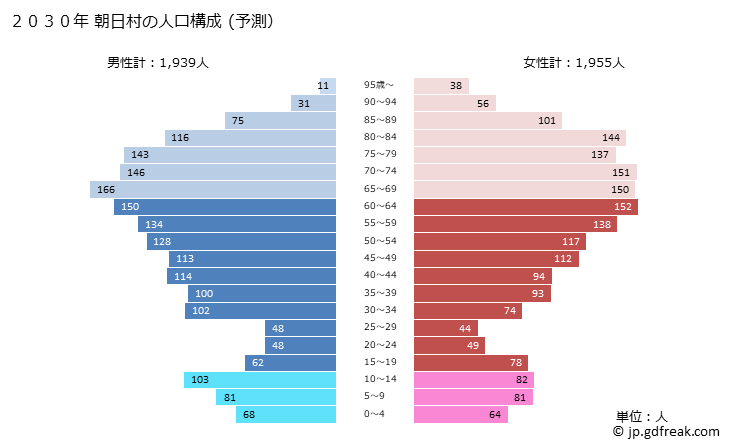 グラフ 朝日村(ｱｻﾋﾑﾗ 長野県)の人口と世帯 2030年の人口ピラミッド（予測）