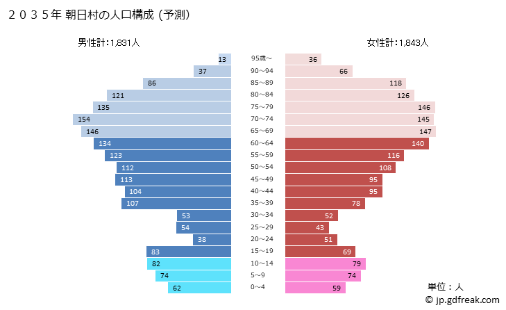 グラフ 朝日村(ｱｻﾋﾑﾗ 長野県)の人口と世帯 2035年の人口ピラミッド（予測）