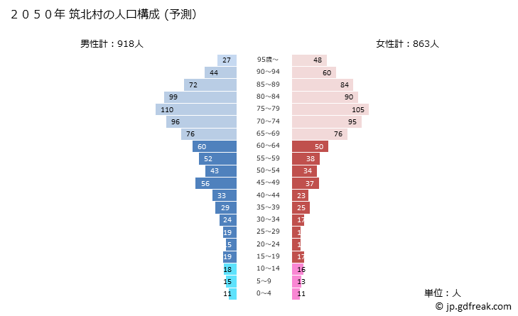 グラフ 筑北村(ﾁｸﾎｸﾑﾗ 長野県)の人口と世帯 2050年の人口ピラミッド（予測）