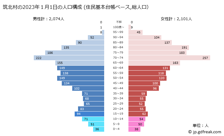グラフ 筑北村(ﾁｸﾎｸﾑﾗ 長野県)の人口と世帯 2023年の人口ピラミッド（住民基本台帳ベース）