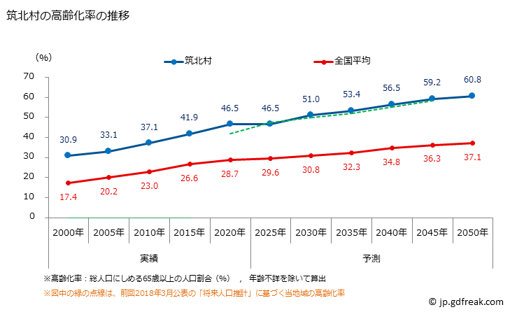 グラフ 筑北村(ﾁｸﾎｸﾑﾗ 長野県)の人口と世帯 高齢化率の推移