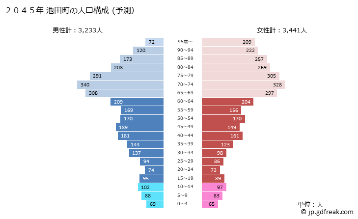 グラフ 池田町(ｲｹﾀﾞﾏﾁ 長野県)の人口と世帯 2045年の人口ピラミッド（予測）