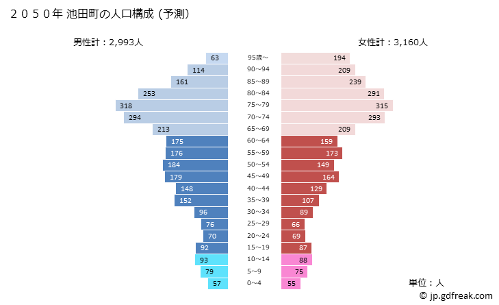 グラフ 池田町(ｲｹﾀﾞﾏﾁ 長野県)の人口と世帯 2050年の人口ピラミッド（予測）