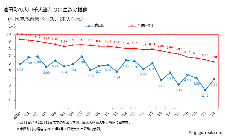 グラフ 池田町(ｲｹﾀﾞﾏﾁ 長野県)の人口と世帯 住民千人当たりの出生数（住民基本台帳ベース）