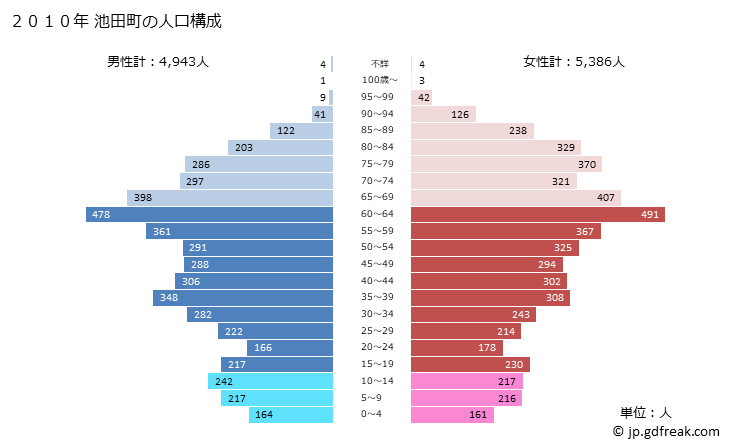 グラフ 池田町(ｲｹﾀﾞﾏﾁ 長野県)の人口と世帯 2010年の人口ピラミッド