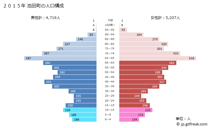 グラフ 池田町(ｲｹﾀﾞﾏﾁ 長野県)の人口と世帯 2015年の人口ピラミッド