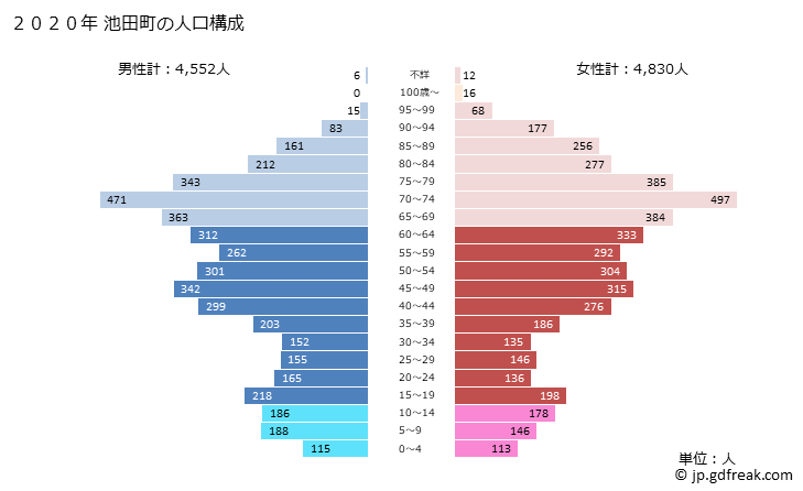 グラフ 池田町(ｲｹﾀﾞﾏﾁ 長野県)の人口と世帯 2020年の人口ピラミッド